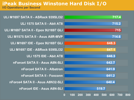 iPeak Business Winstone Hard Disk I/O